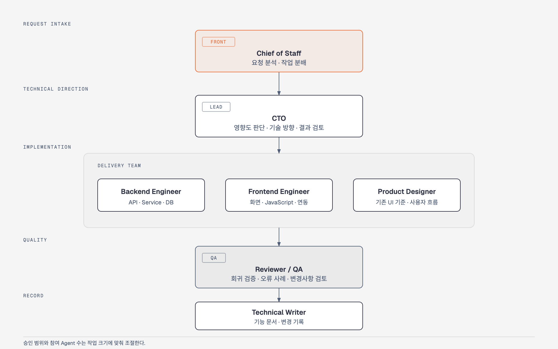 Paperclip으로 구성한 Codex·Gemini AI 개발팀 역할 구조